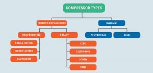 How many types of air compressors are there